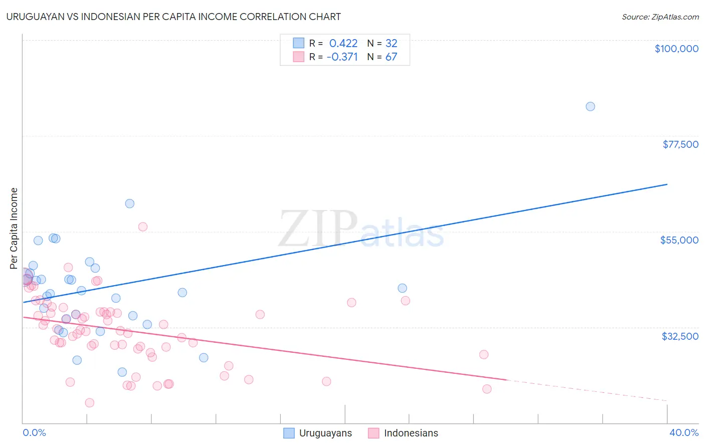 Uruguayan vs Indonesian Per Capita Income