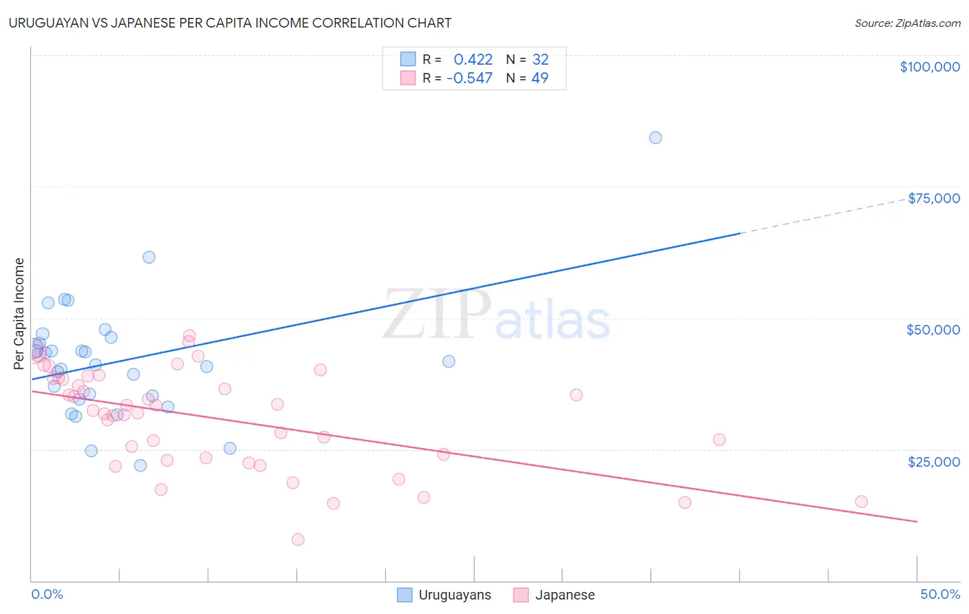 Uruguayan vs Japanese Per Capita Income