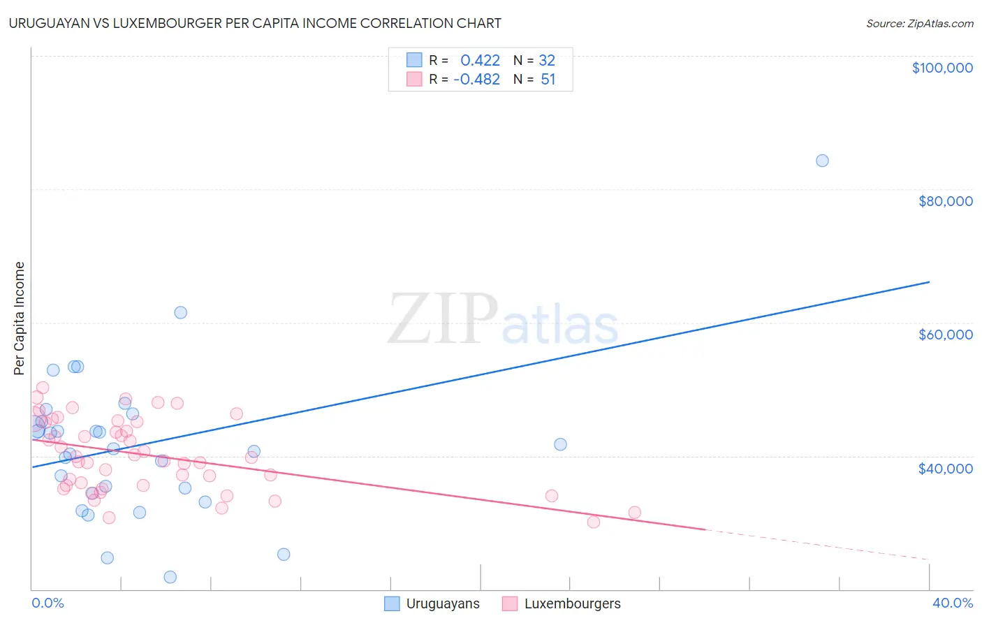 Uruguayan vs Luxembourger Per Capita Income