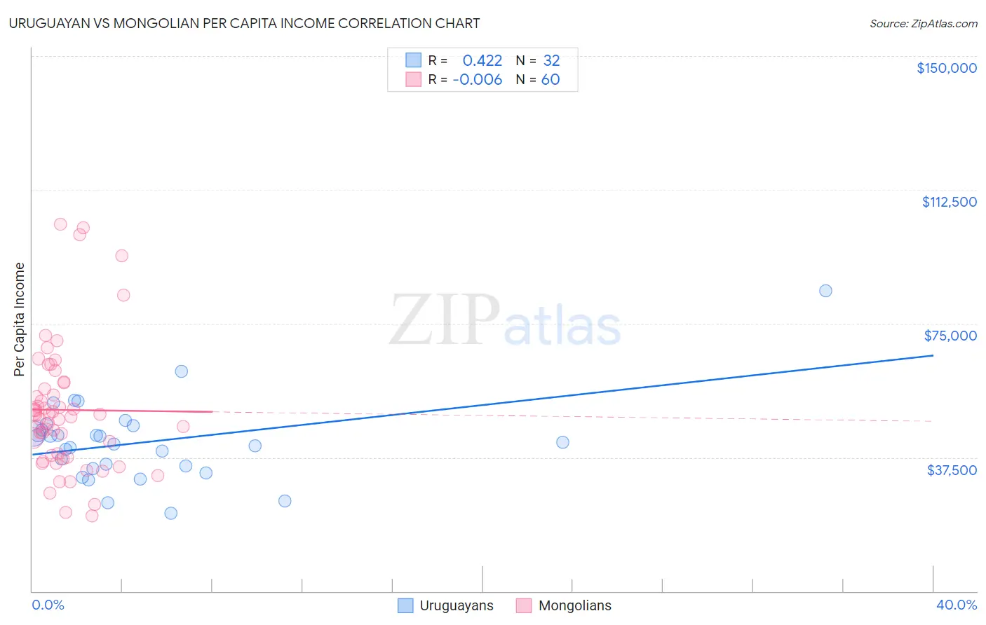 Uruguayan vs Mongolian Per Capita Income