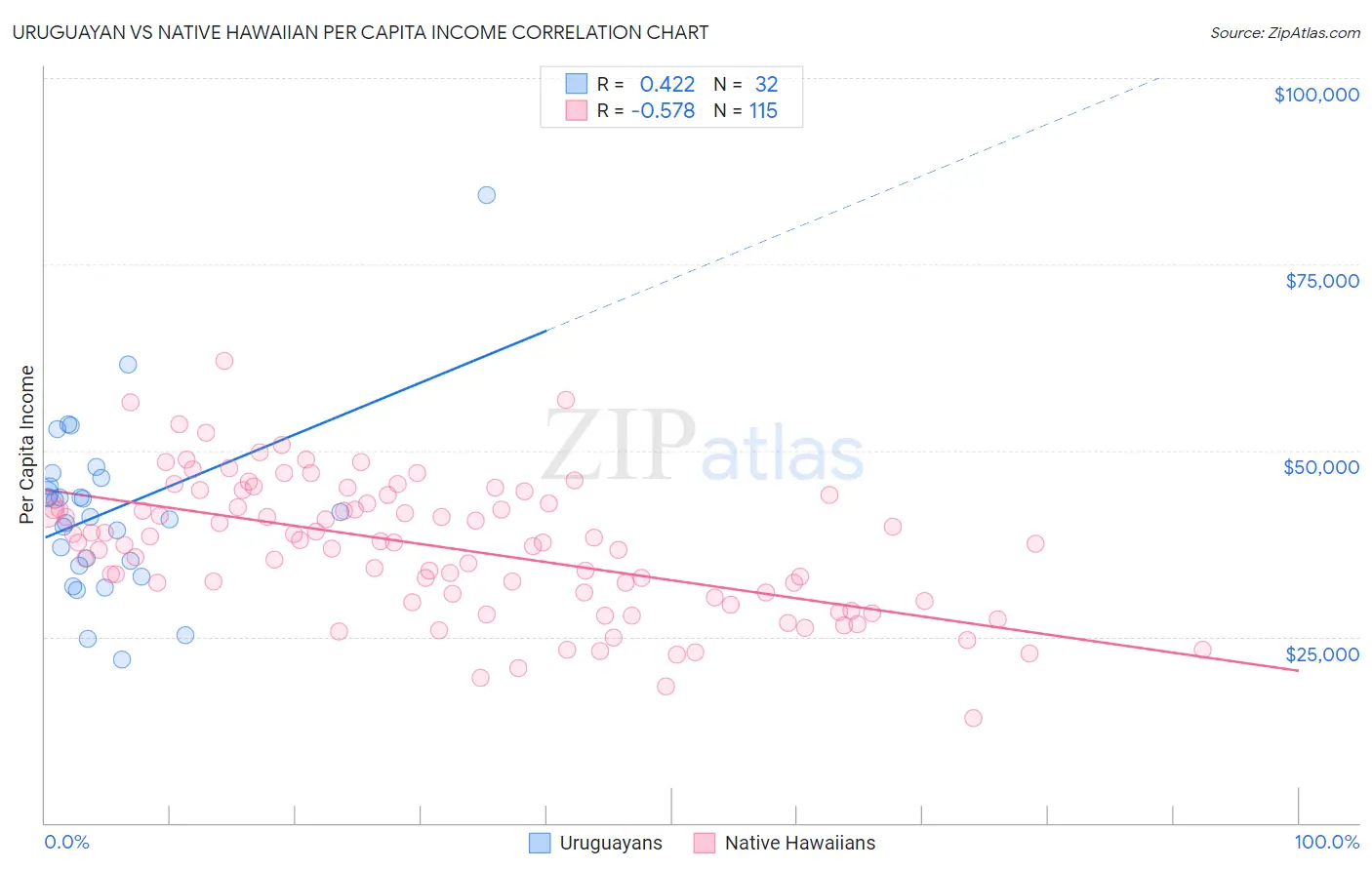 Uruguayan vs Native Hawaiian Per Capita Income