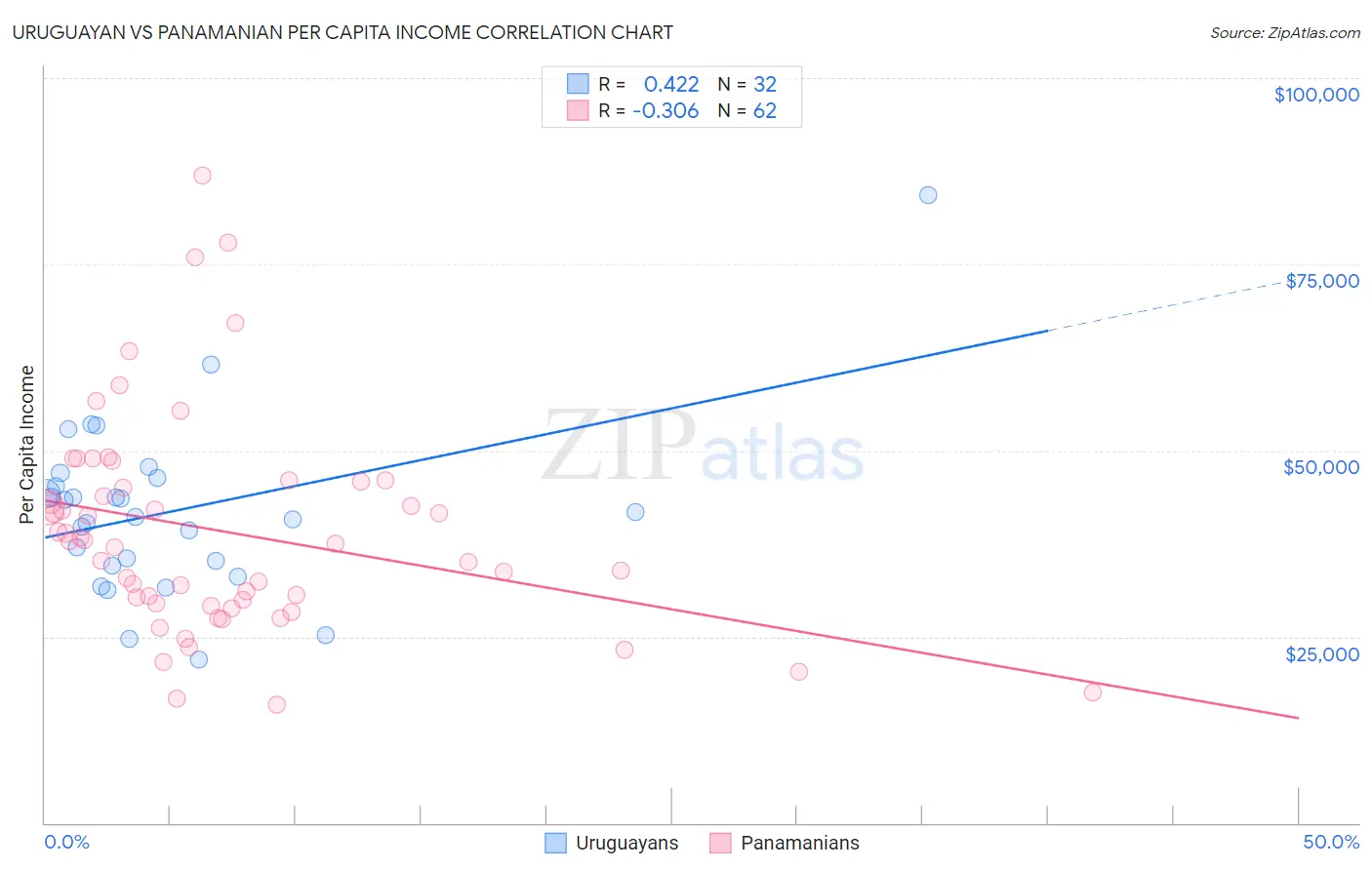 Uruguayan vs Panamanian Per Capita Income