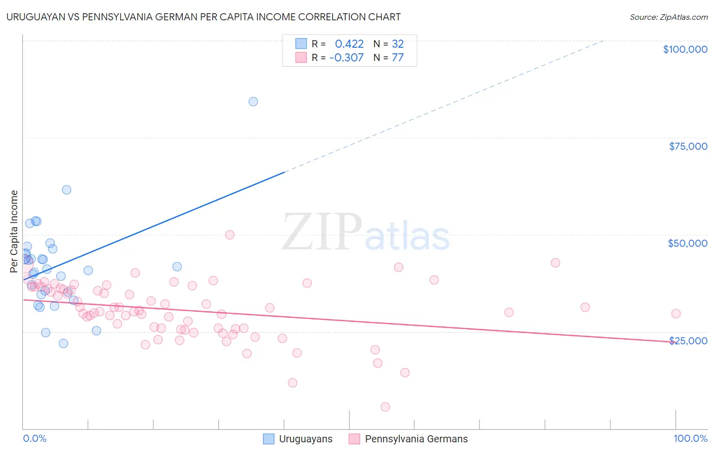 Uruguayan vs Pennsylvania German Per Capita Income