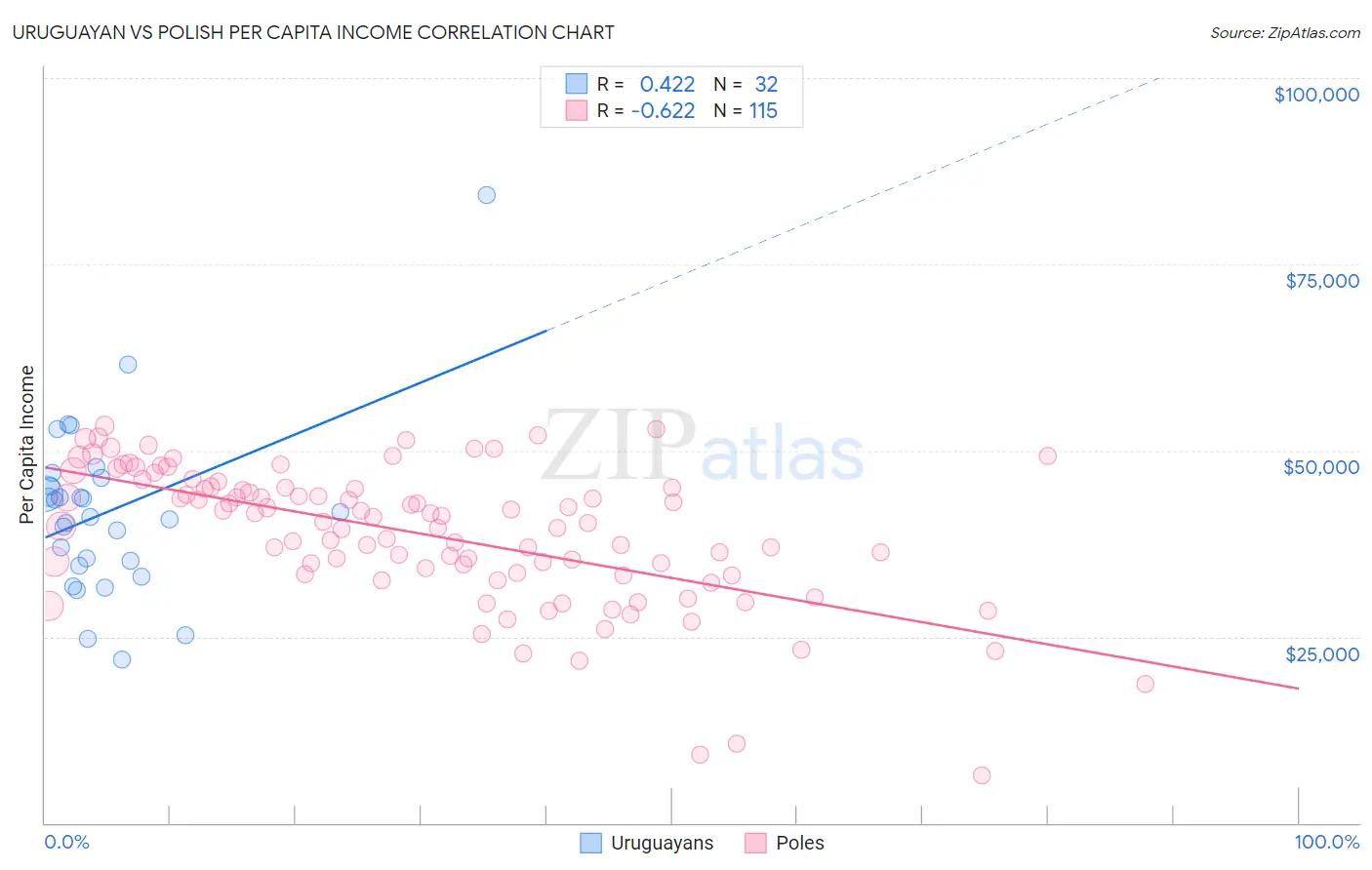 Uruguayan vs Polish Per Capita Income