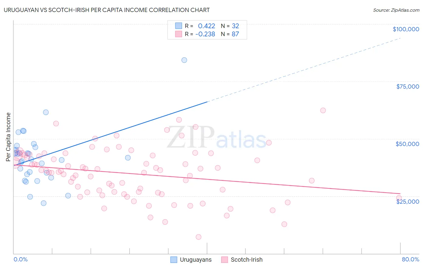 Uruguayan vs Scotch-Irish Per Capita Income