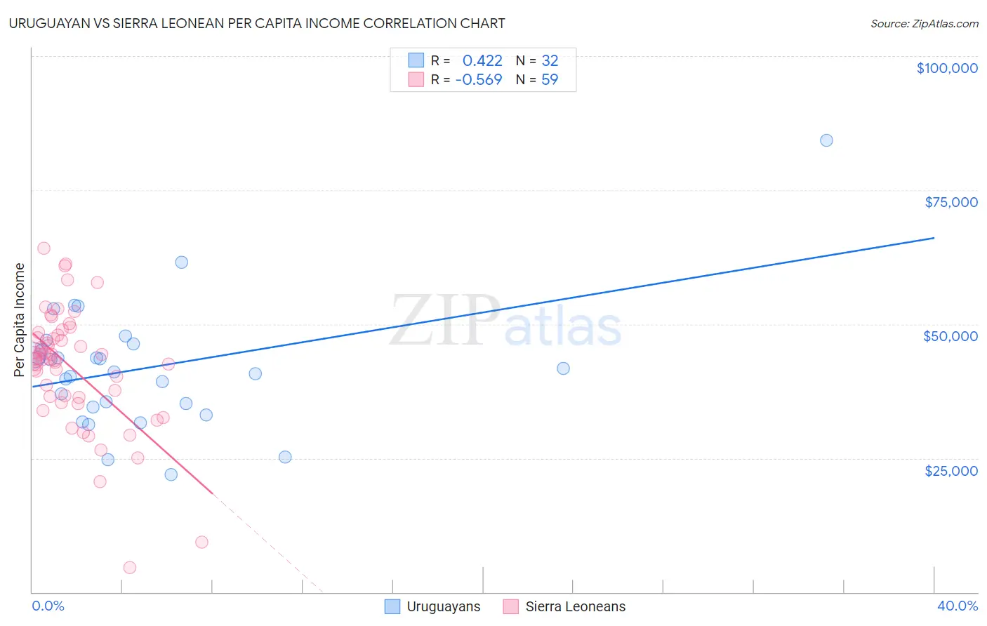 Uruguayan vs Sierra Leonean Per Capita Income