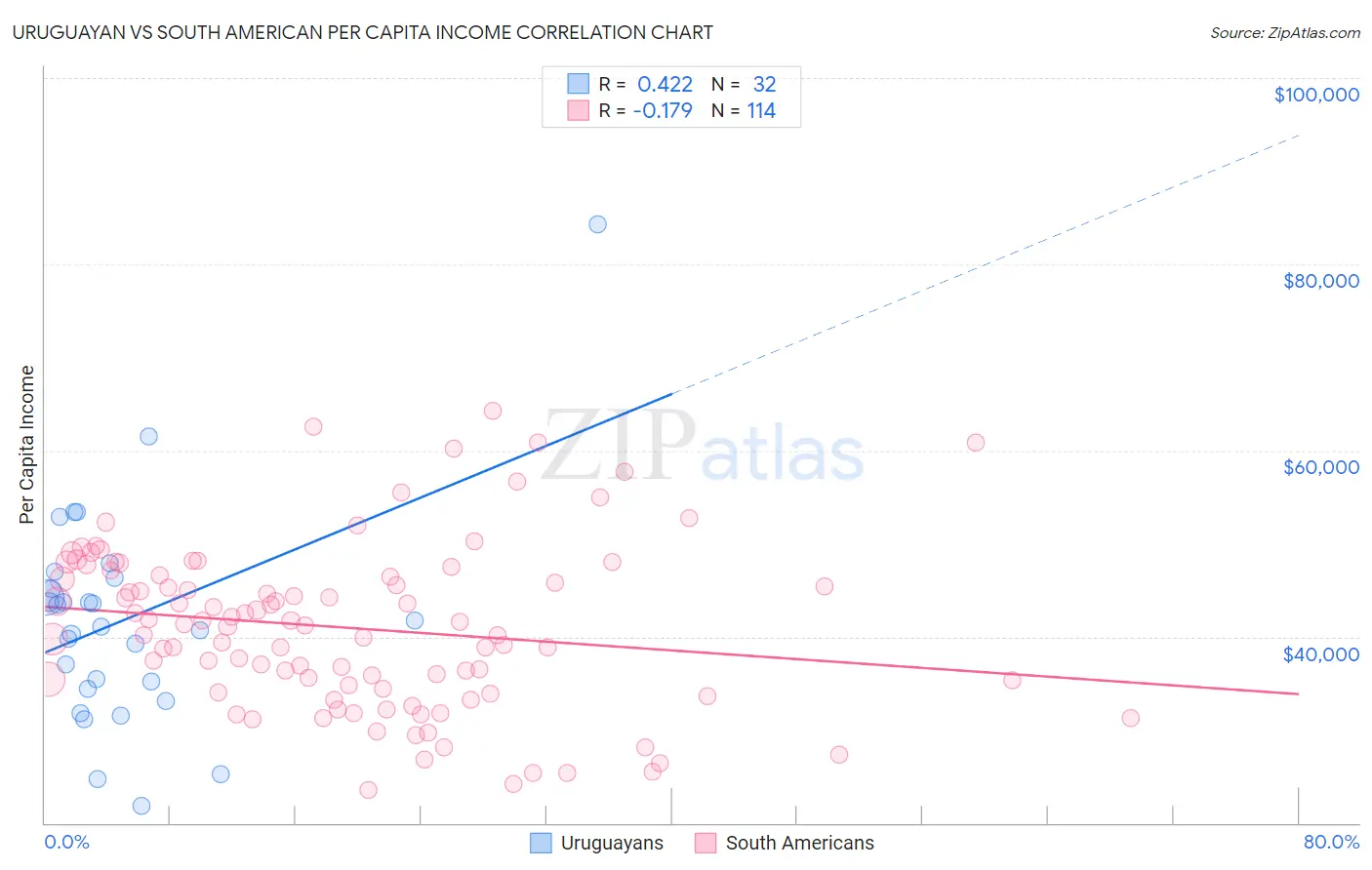 Uruguayan vs South American Per Capita Income
