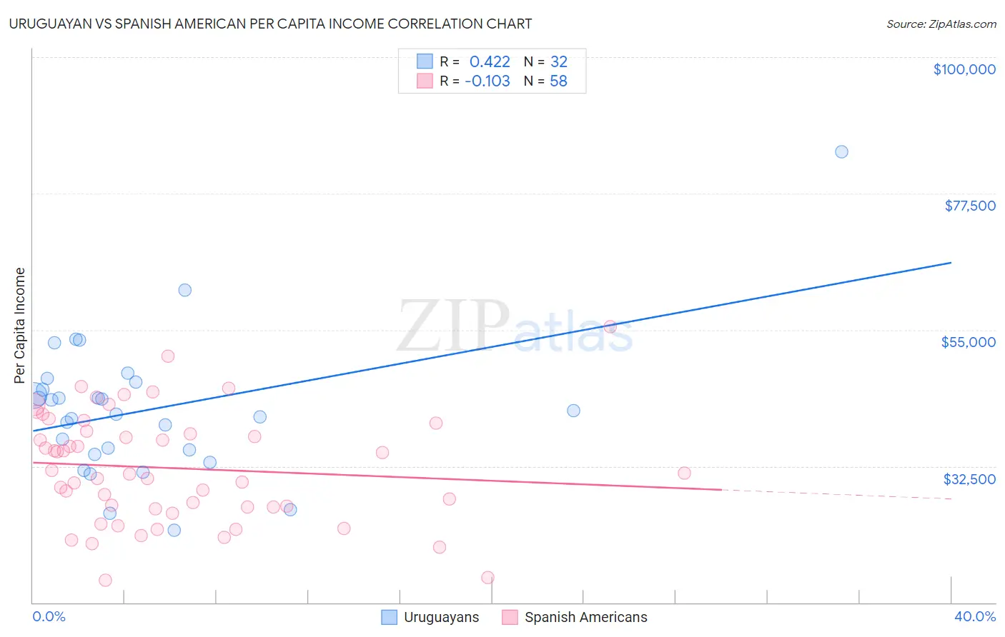 Uruguayan vs Spanish American Per Capita Income