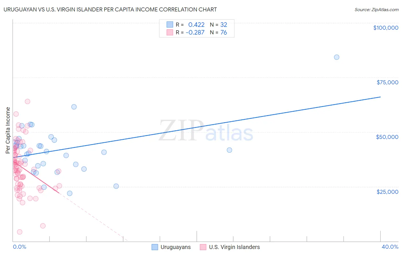 Uruguayan vs U.S. Virgin Islander Per Capita Income