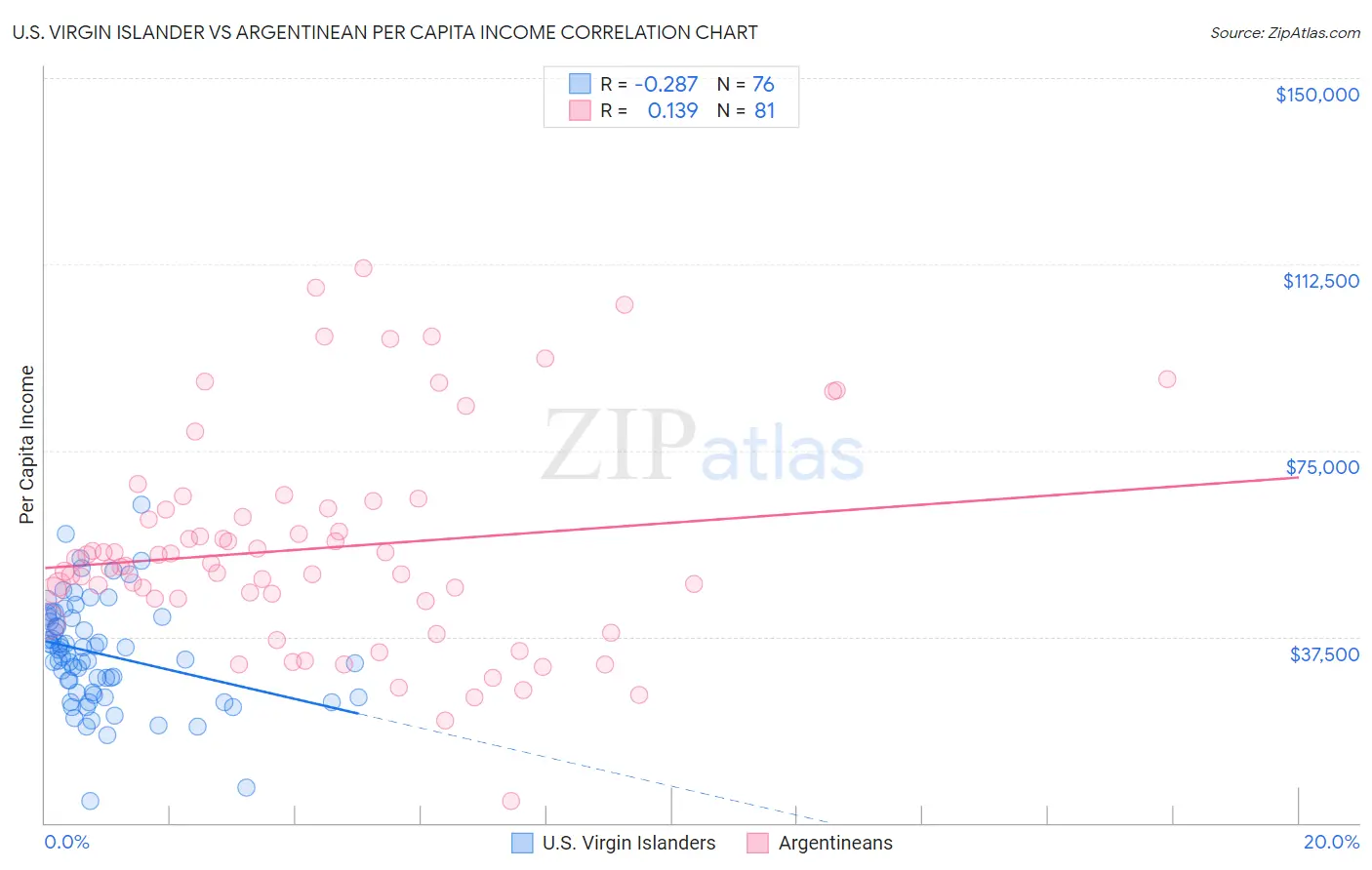 U.S. Virgin Islander vs Argentinean Per Capita Income