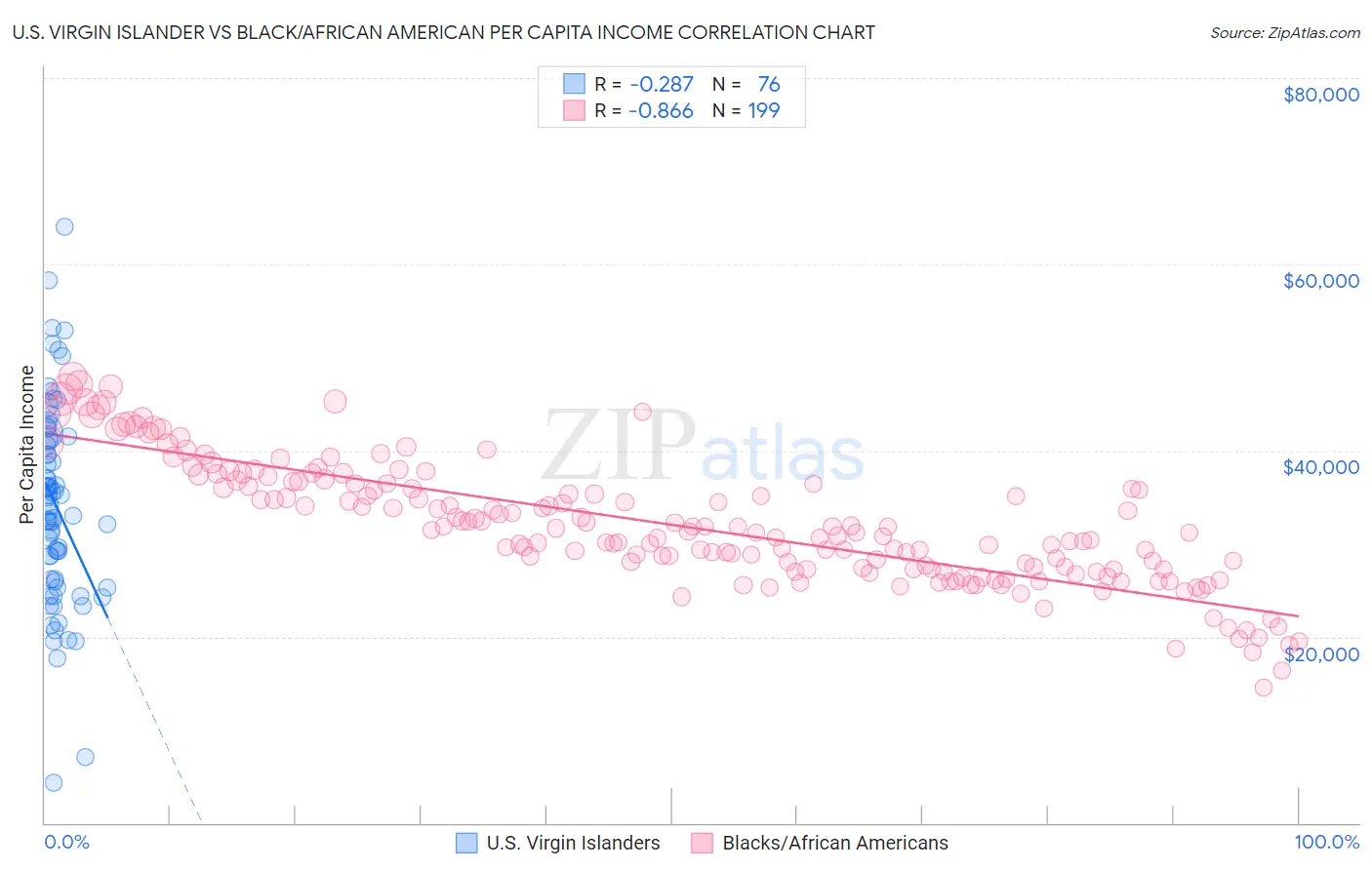 U.S. Virgin Islander vs Black/African American Per Capita Income