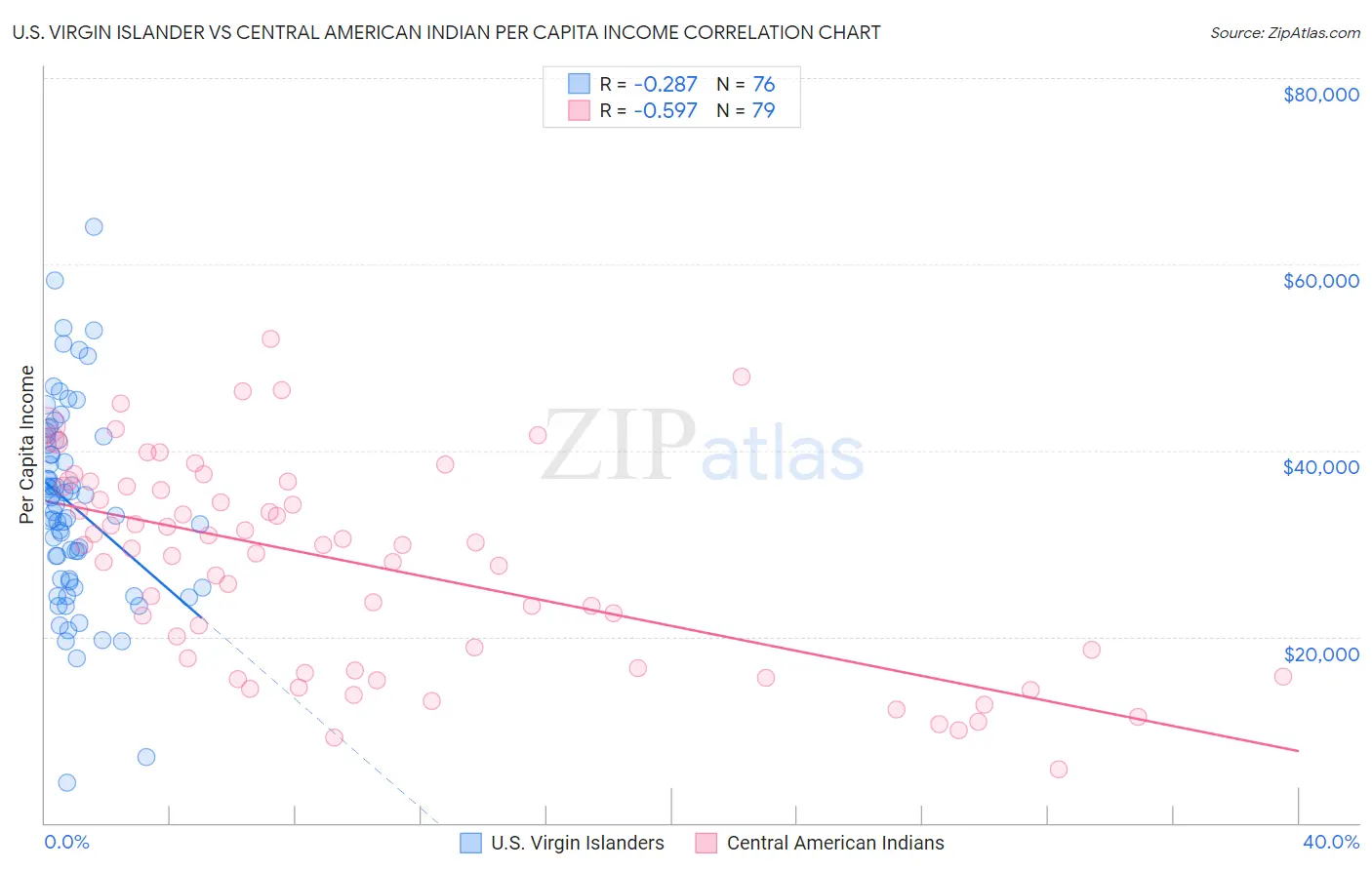 U.S. Virgin Islander vs Central American Indian Per Capita Income
