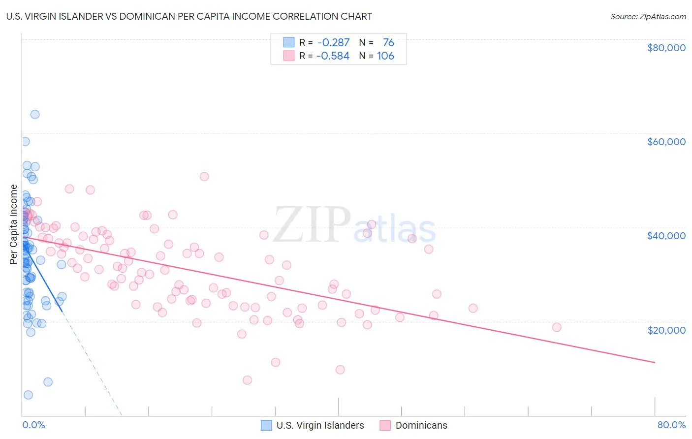 U.S. Virgin Islander vs Dominican Per Capita Income