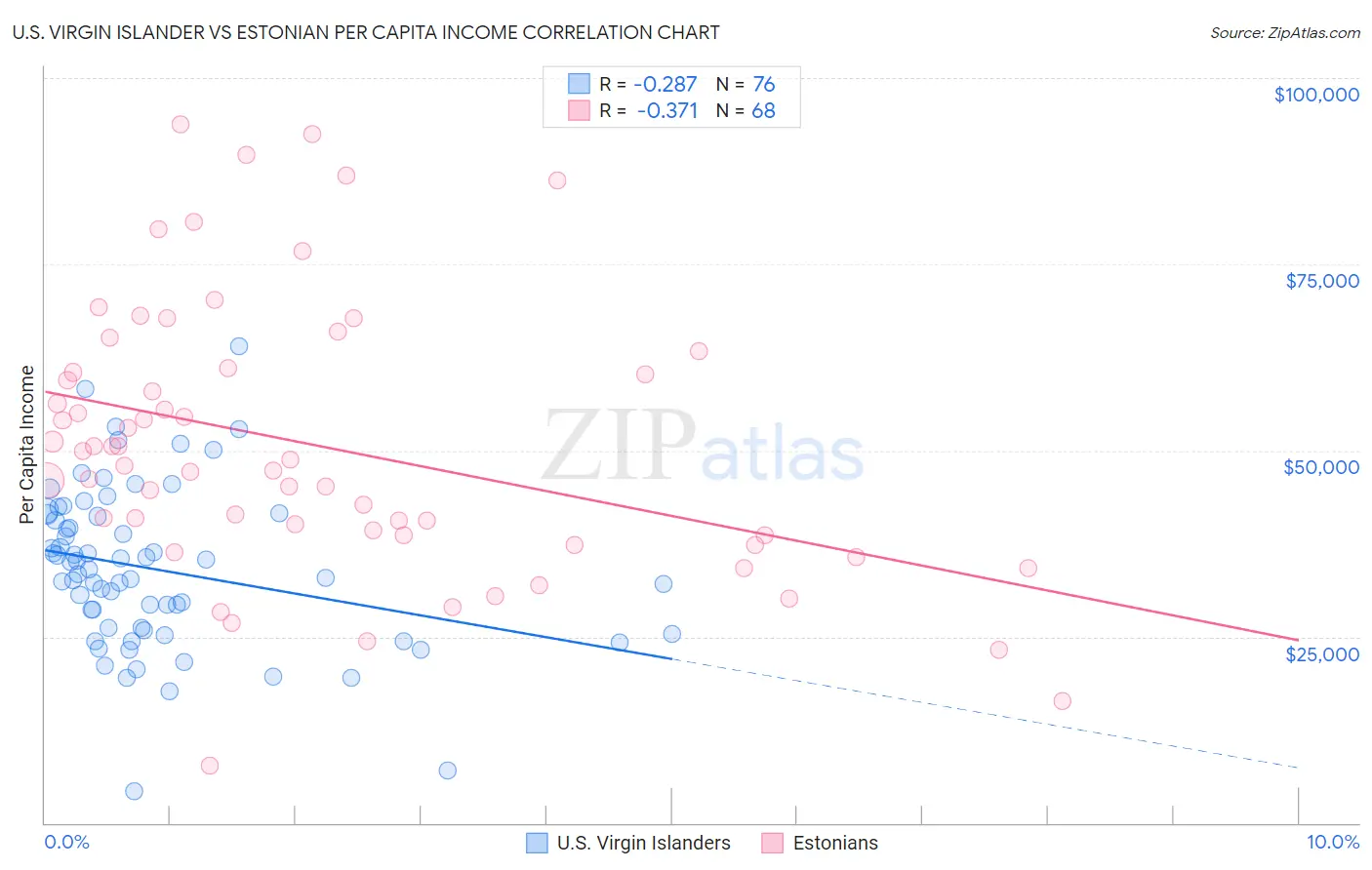 U.S. Virgin Islander vs Estonian Per Capita Income