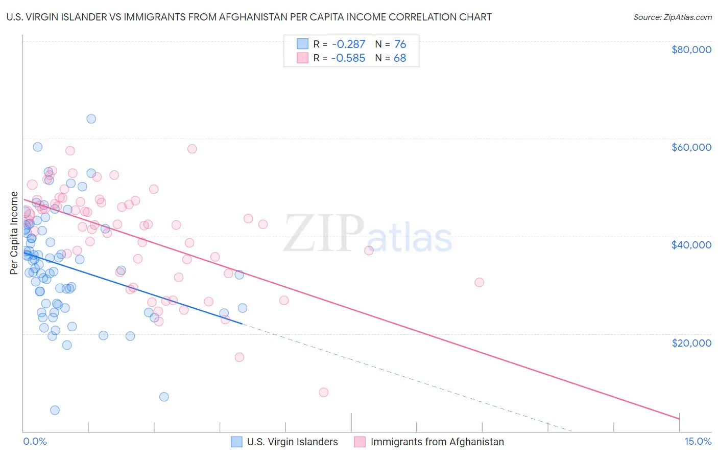 U.S. Virgin Islander vs Immigrants from Afghanistan Per Capita Income