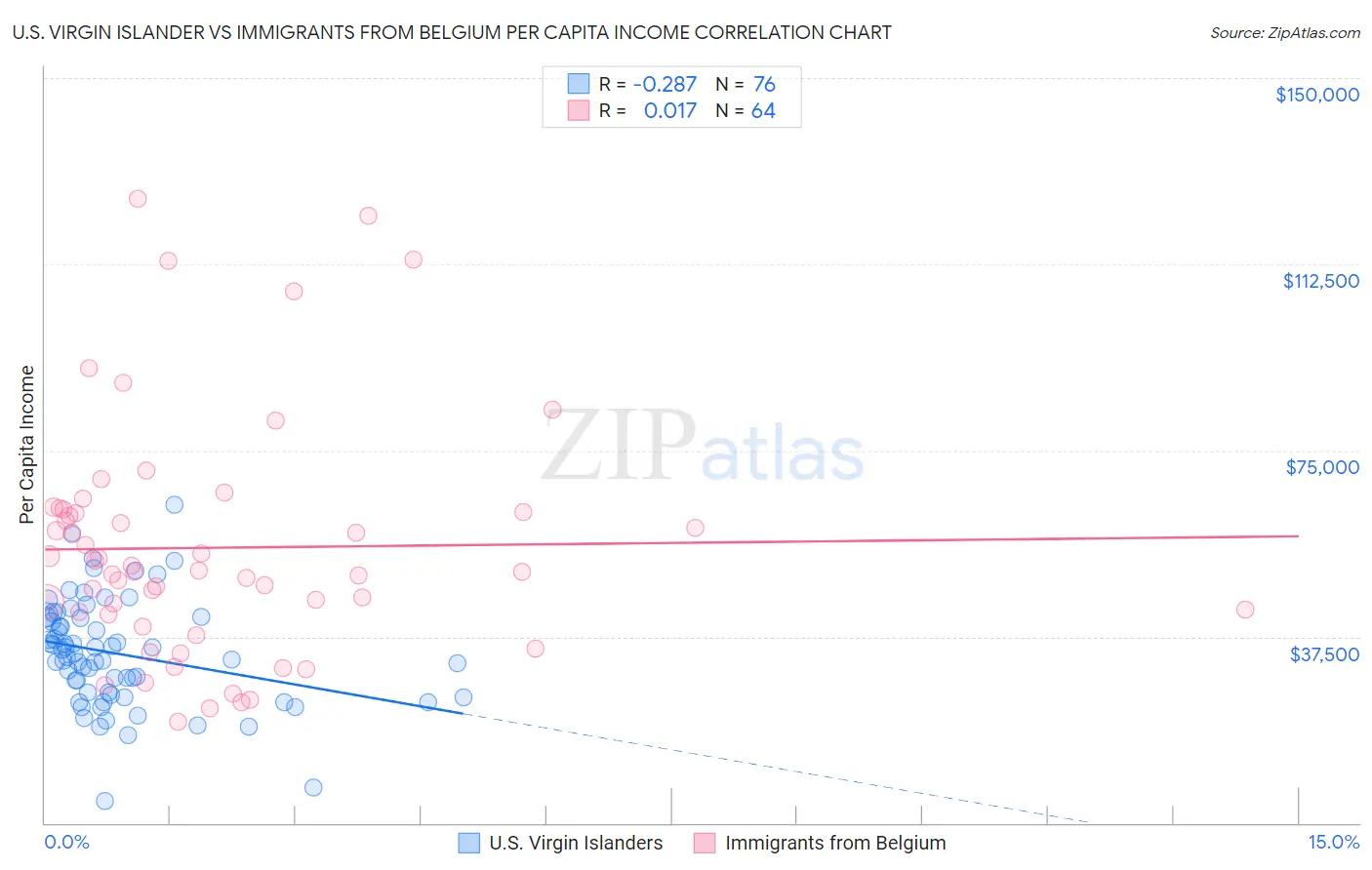 U.S. Virgin Islander vs Immigrants from Belgium Per Capita Income