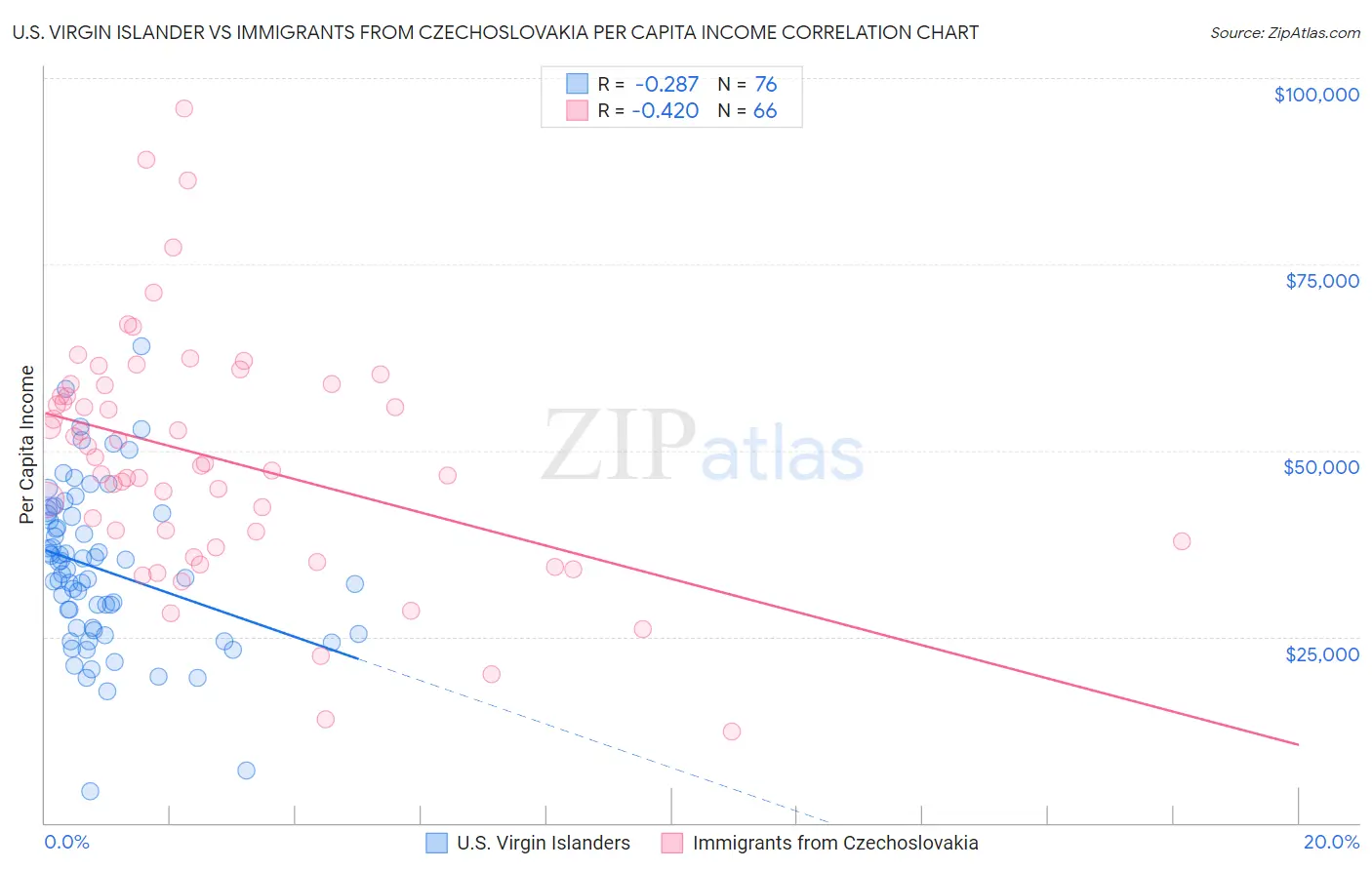 U.S. Virgin Islander vs Immigrants from Czechoslovakia Per Capita Income