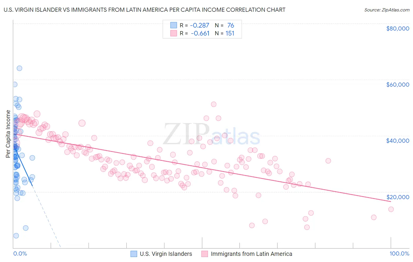 U.S. Virgin Islander vs Immigrants from Latin America Per Capita Income
