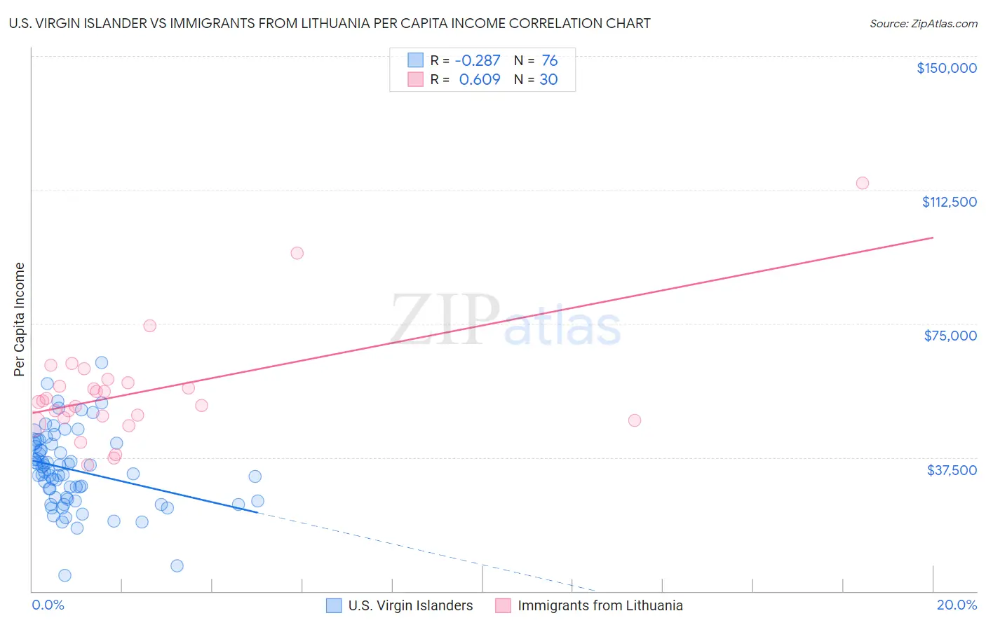 U.S. Virgin Islander vs Immigrants from Lithuania Per Capita Income