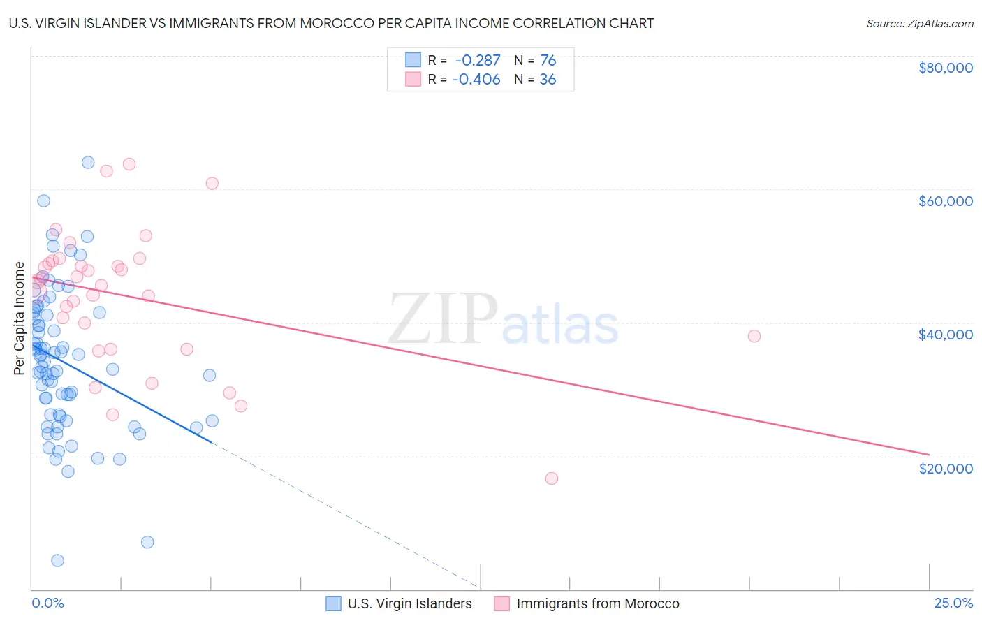 U.S. Virgin Islander vs Immigrants from Morocco Per Capita Income