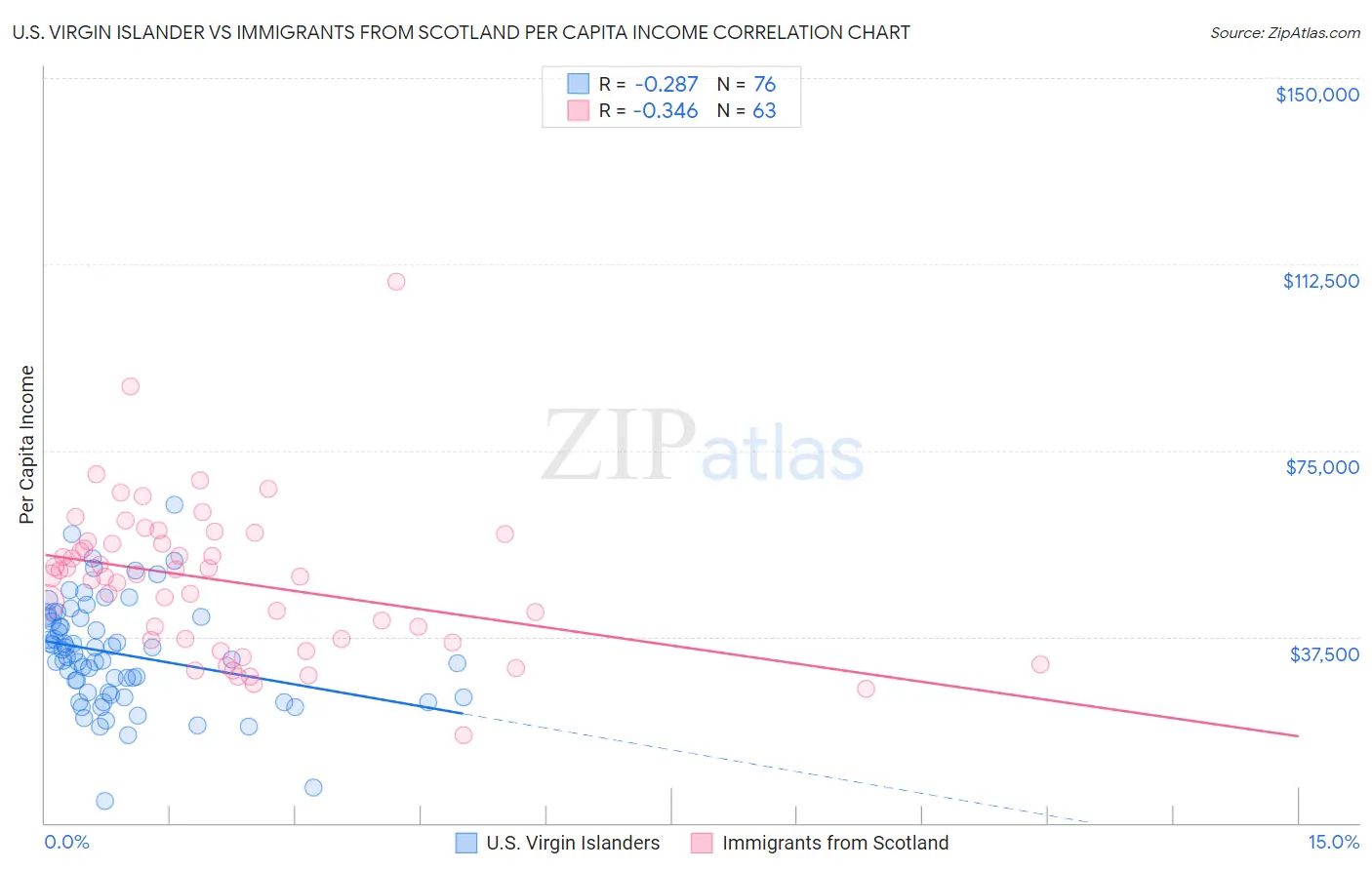 U.S. Virgin Islander vs Immigrants from Scotland Per Capita Income