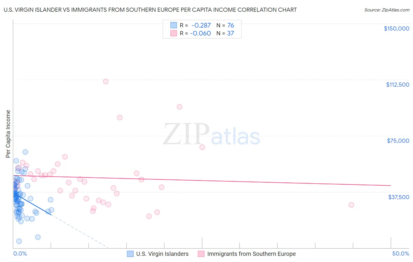 U.S. Virgin Islander vs Immigrants from Southern Europe Per Capita Income