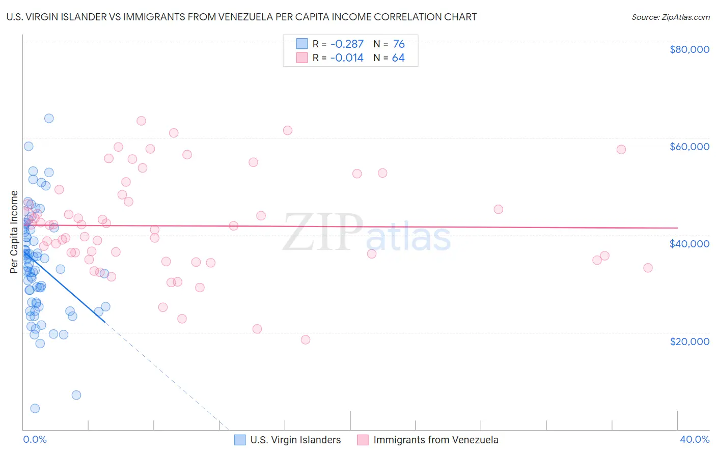 U.S. Virgin Islander vs Immigrants from Venezuela Per Capita Income