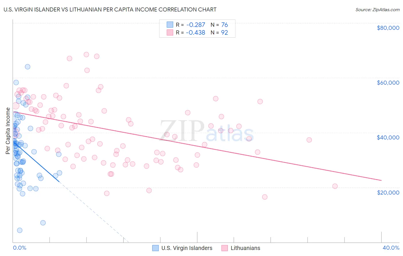 U.S. Virgin Islander vs Lithuanian Per Capita Income
