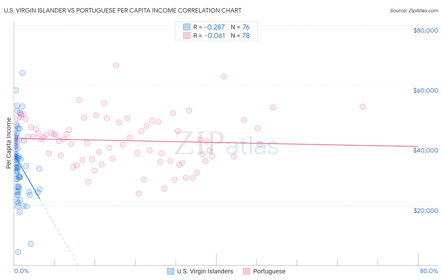 U.S. Virgin Islander vs Portuguese Per Capita Income