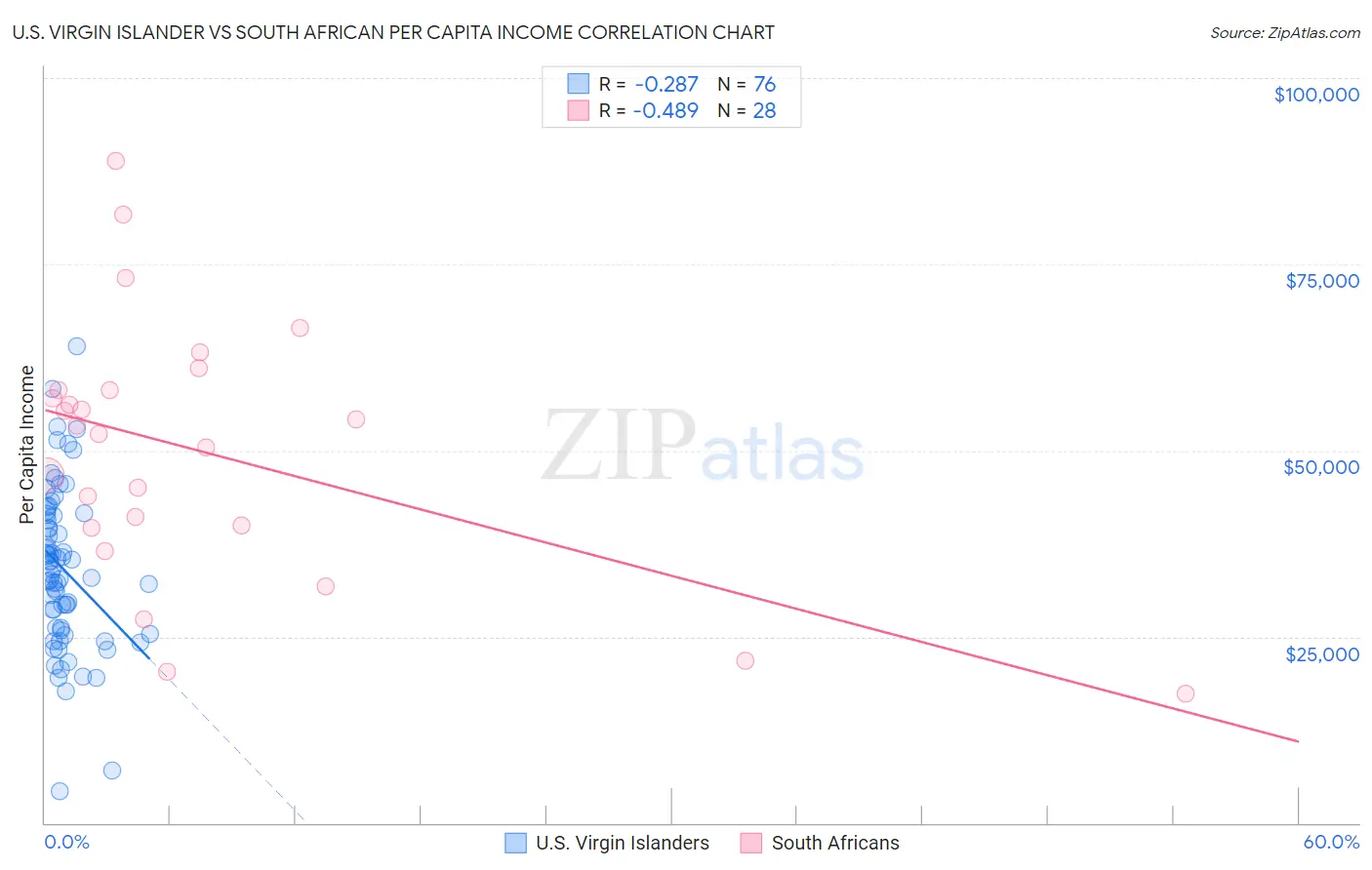U.S. Virgin Islander vs South African Per Capita Income