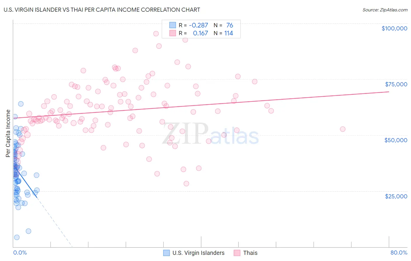 U.S. Virgin Islander vs Thai Per Capita Income