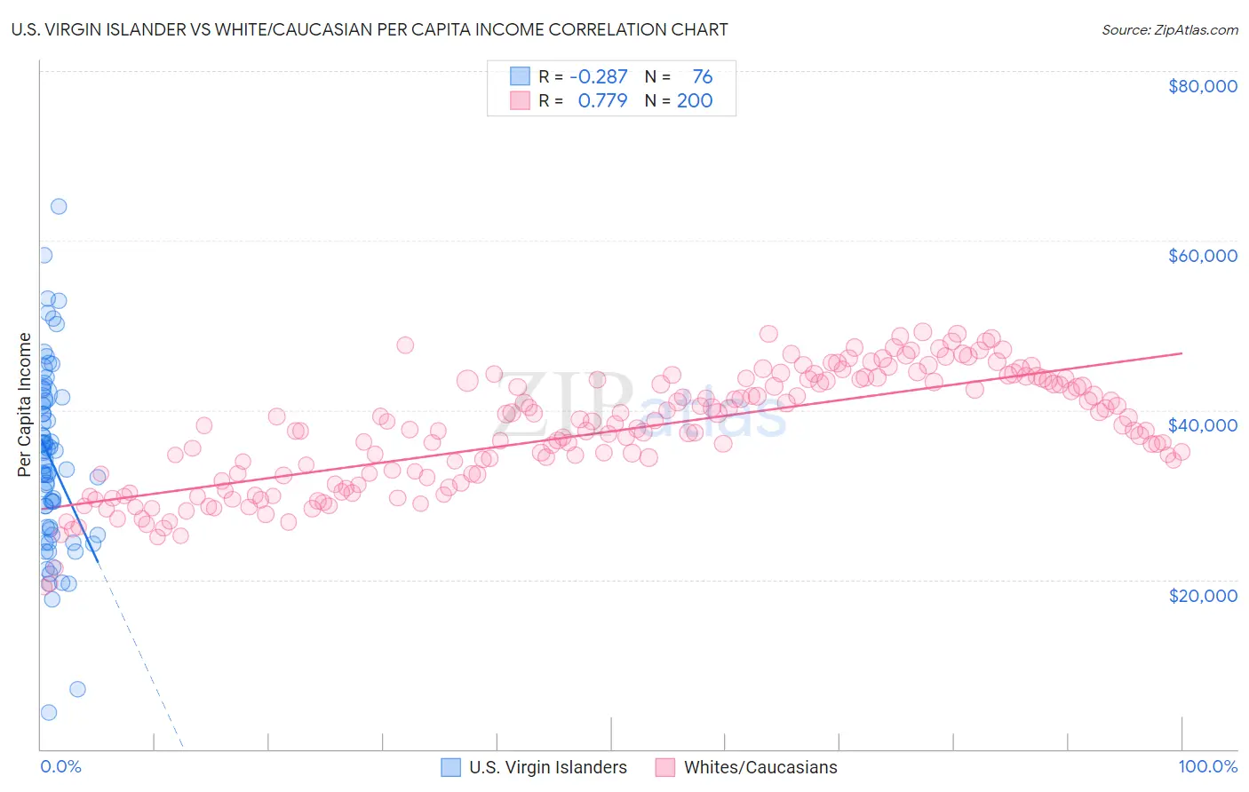 U.S. Virgin Islander vs White/Caucasian Per Capita Income