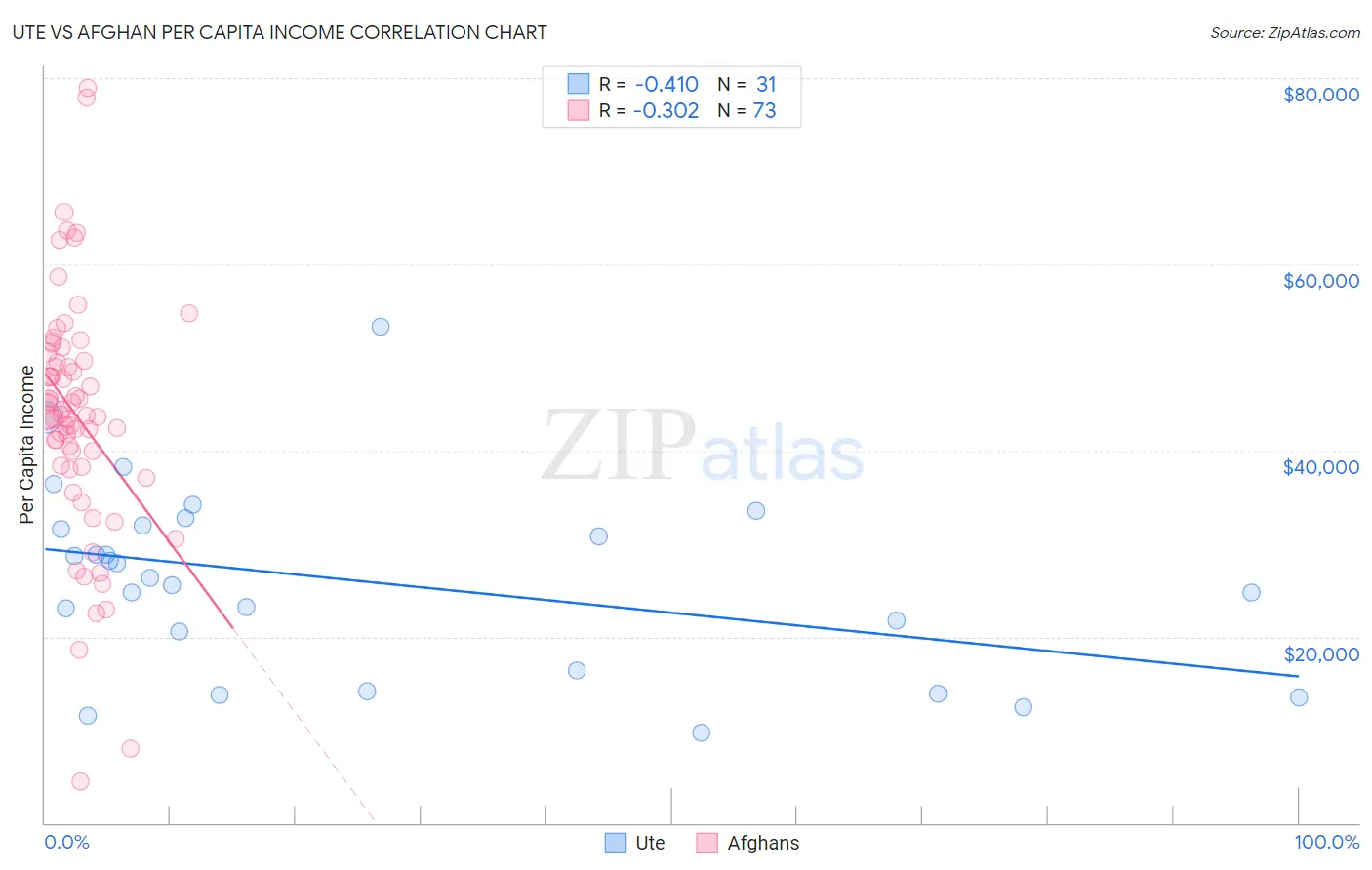 Ute vs Afghan Per Capita Income