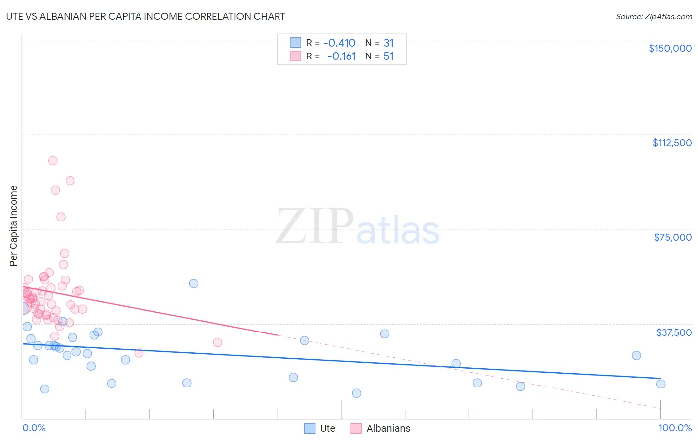 Ute vs Albanian Per Capita Income