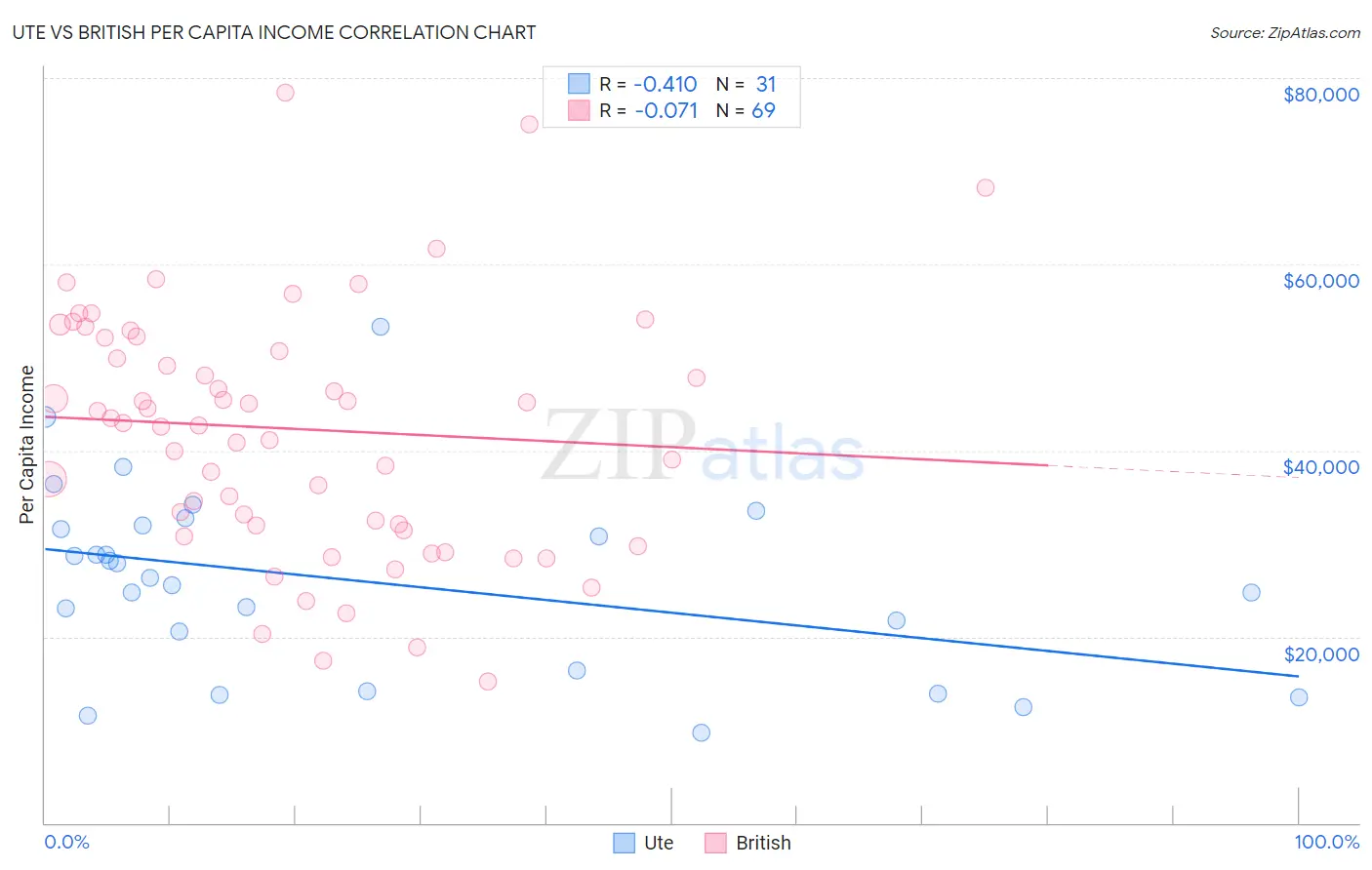 Ute vs British Per Capita Income