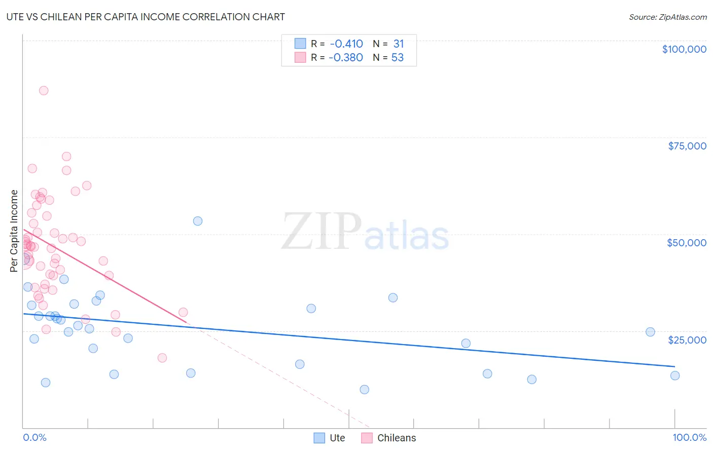 Ute vs Chilean Per Capita Income