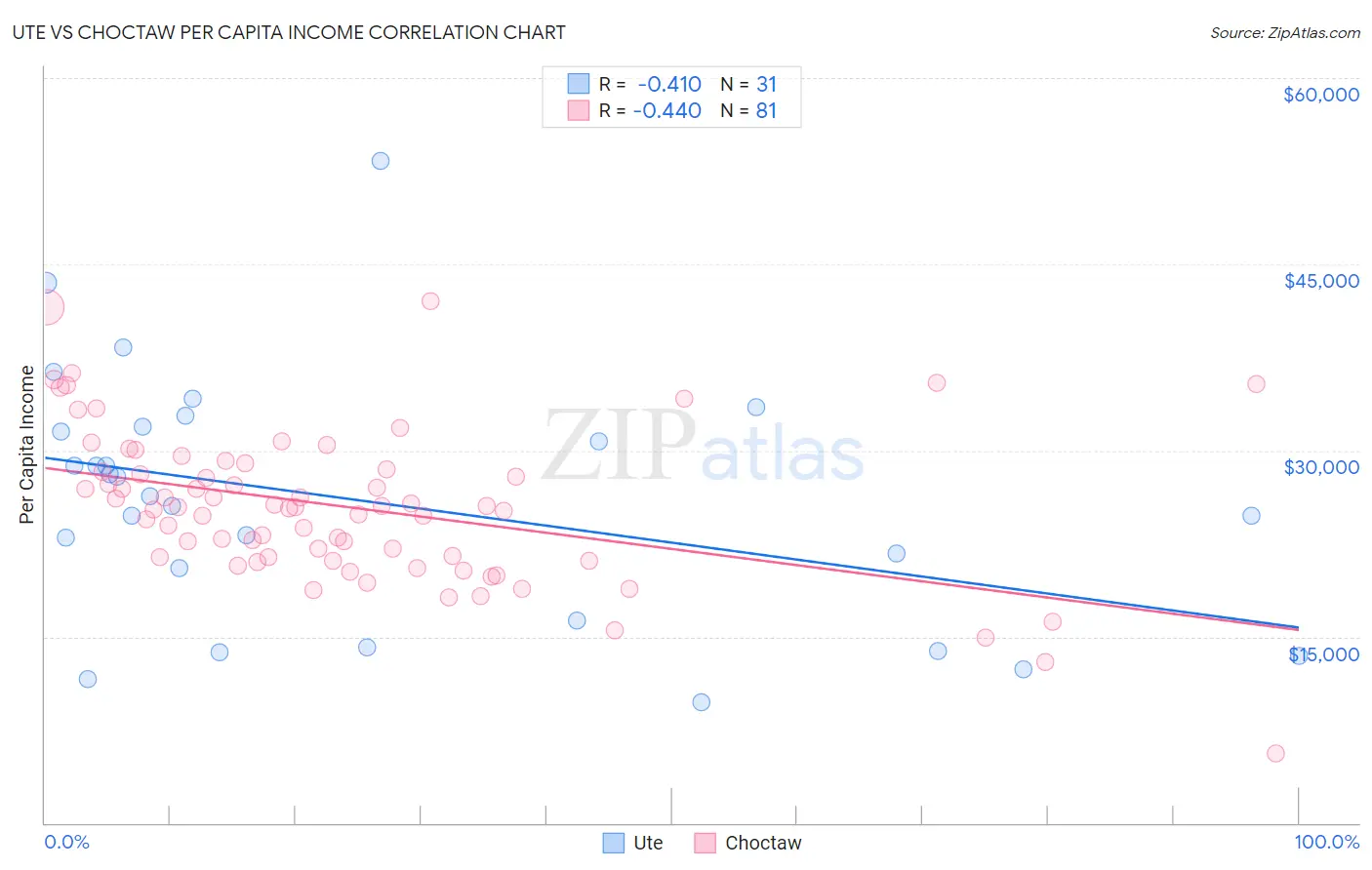 Ute vs Choctaw Per Capita Income