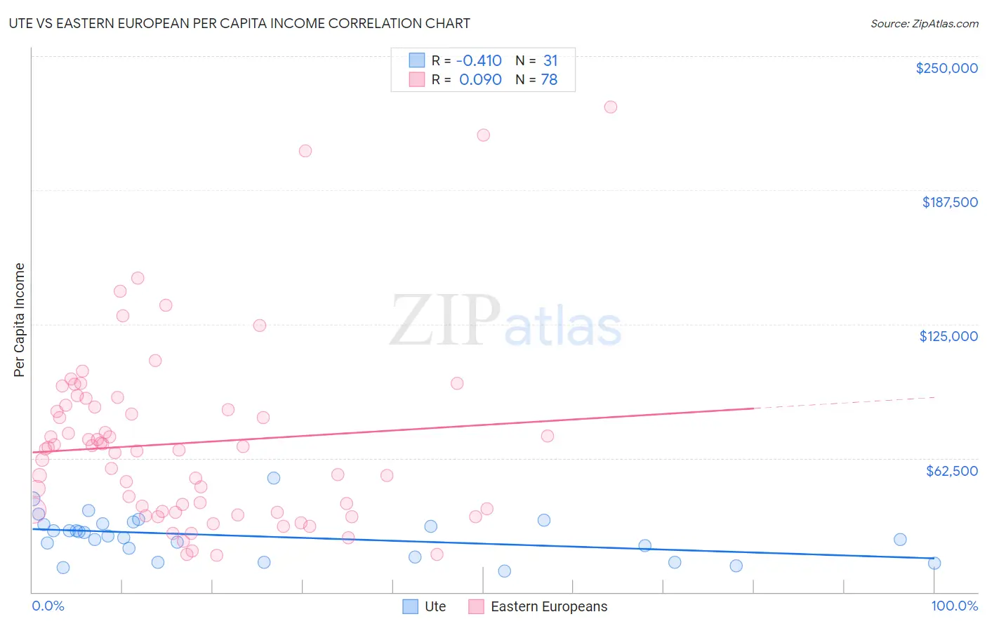 Ute vs Eastern European Per Capita Income