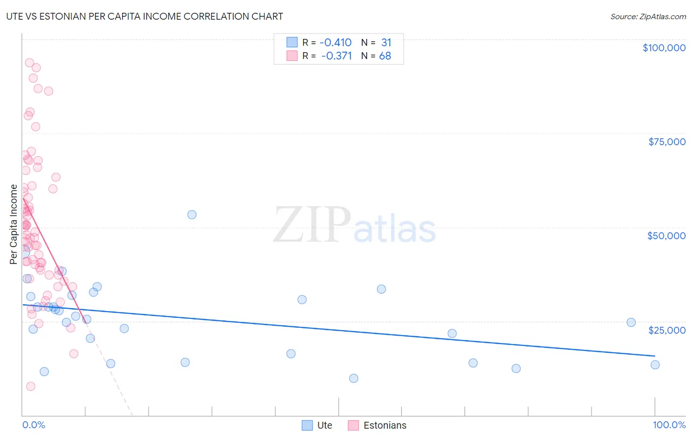 Ute vs Estonian Per Capita Income