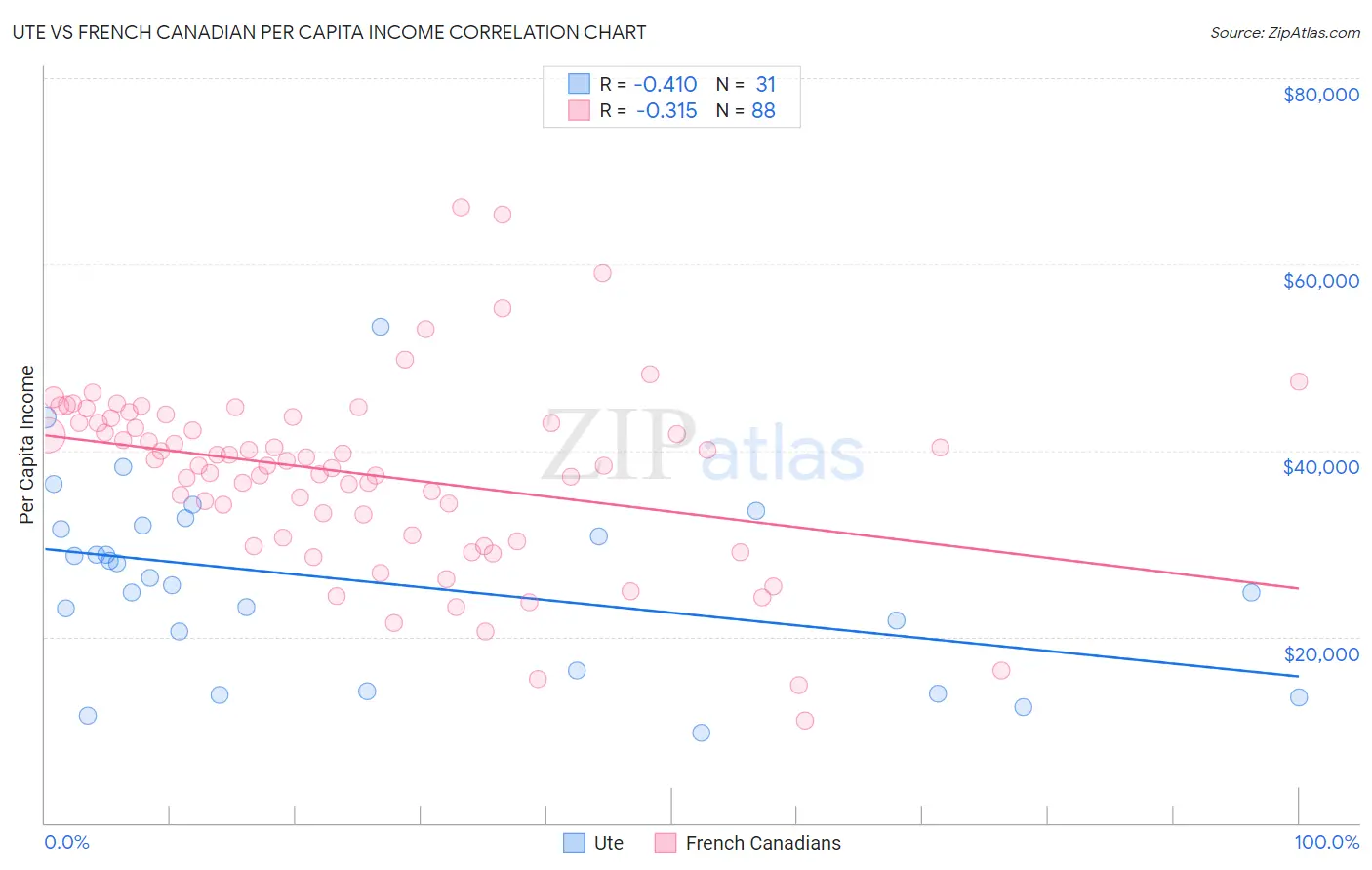 Ute vs French Canadian Per Capita Income