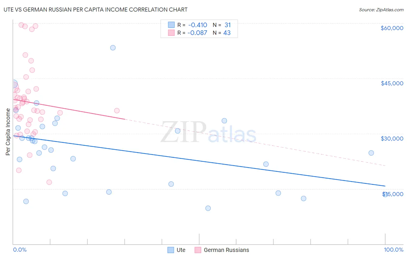 Ute vs German Russian Per Capita Income