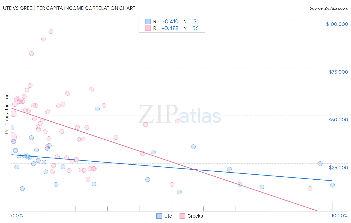 Ute vs Greek Per Capita Income