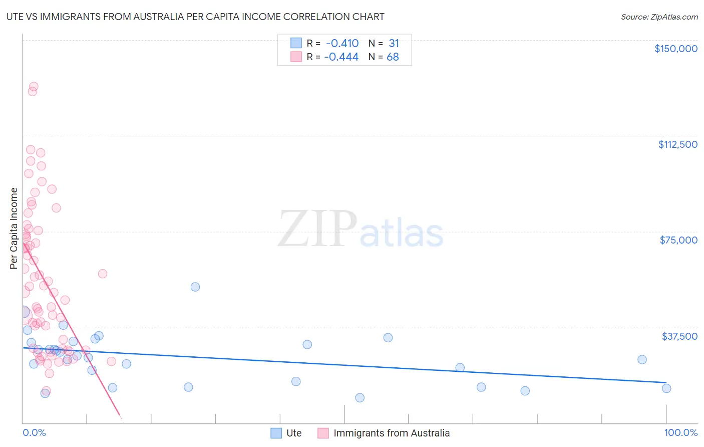 Ute vs Immigrants from Australia Per Capita Income