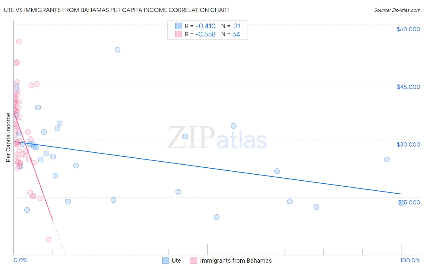 Ute vs Immigrants from Bahamas Per Capita Income