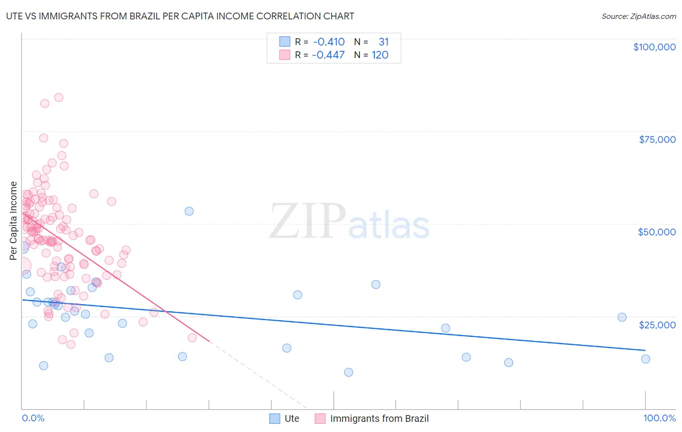 Ute vs Immigrants from Brazil Per Capita Income