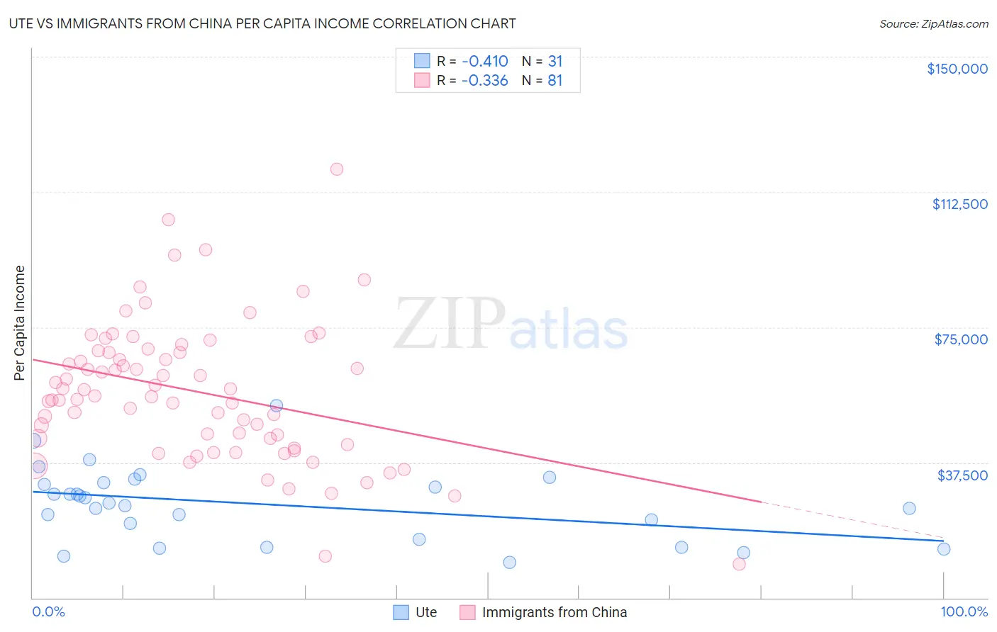 Ute vs Immigrants from China Per Capita Income