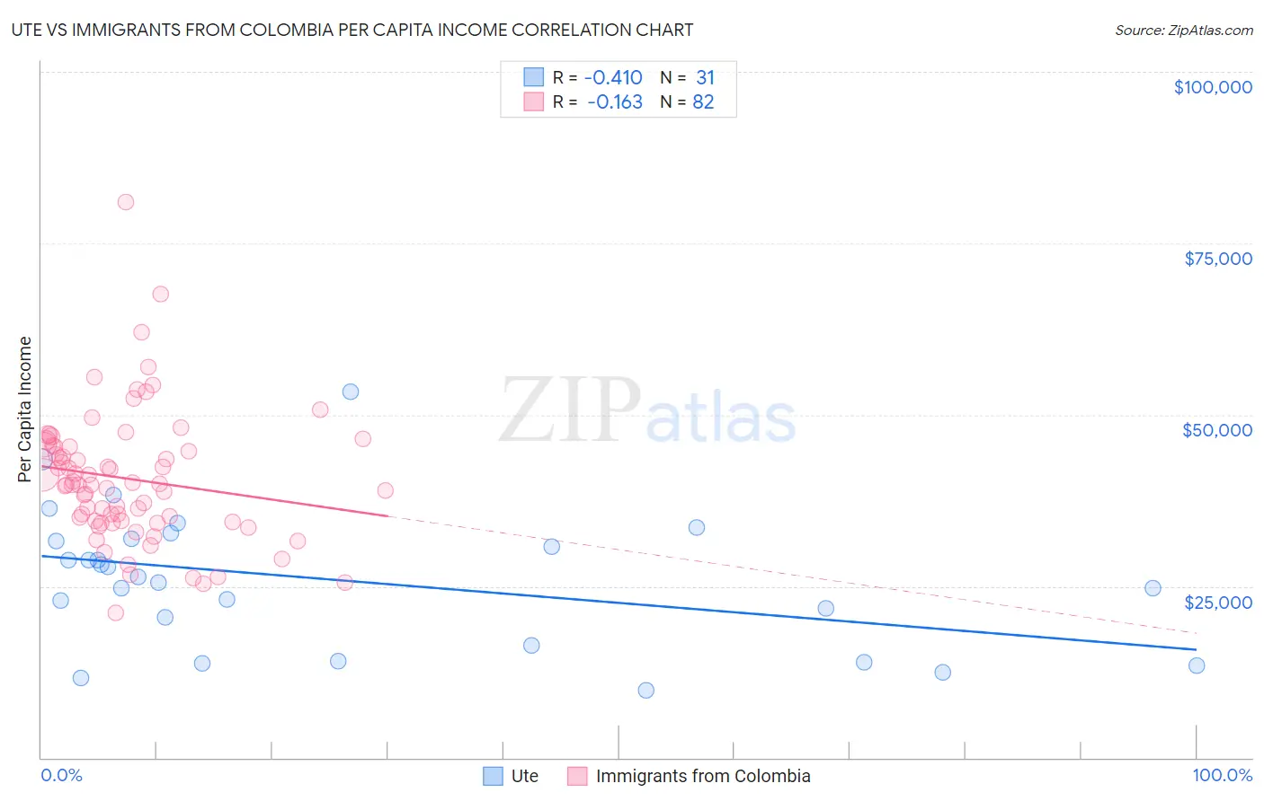 Ute vs Immigrants from Colombia Per Capita Income