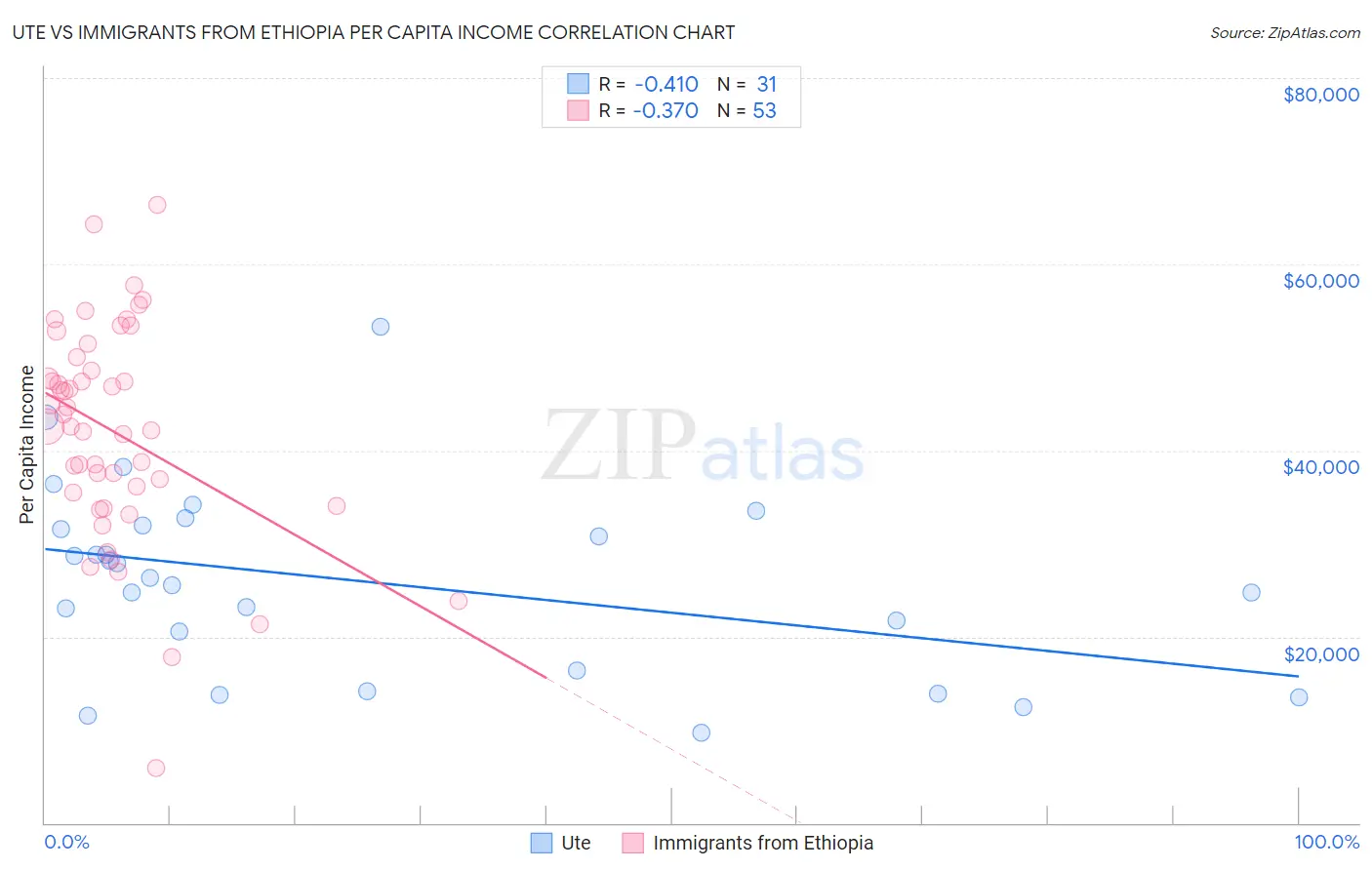 Ute vs Immigrants from Ethiopia Per Capita Income