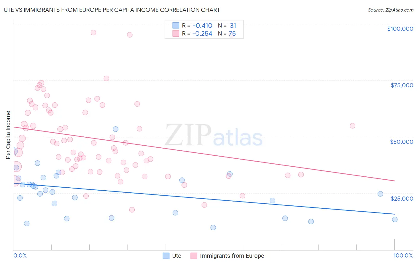 Ute vs Immigrants from Europe Per Capita Income