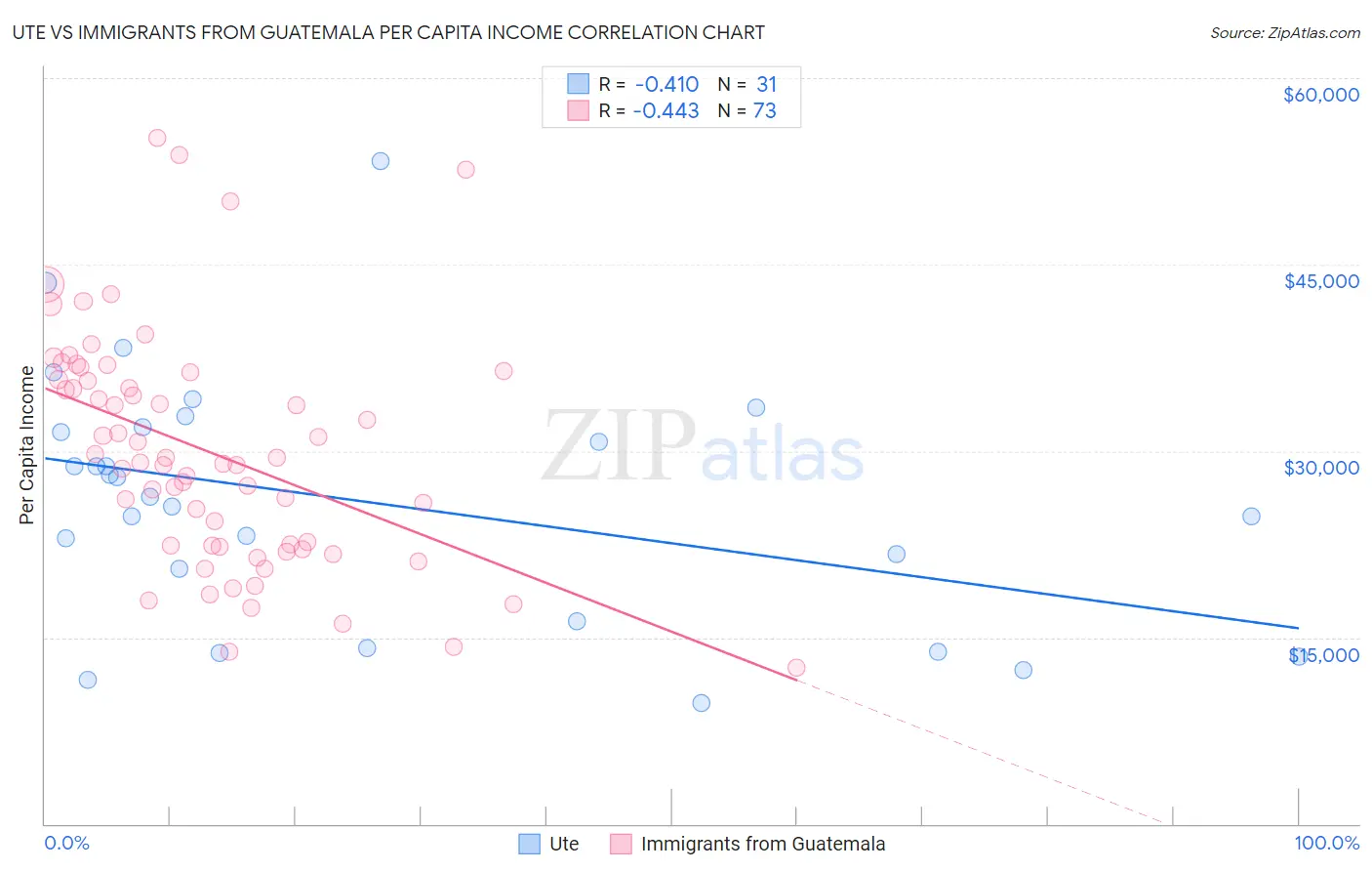 Ute vs Immigrants from Guatemala Per Capita Income